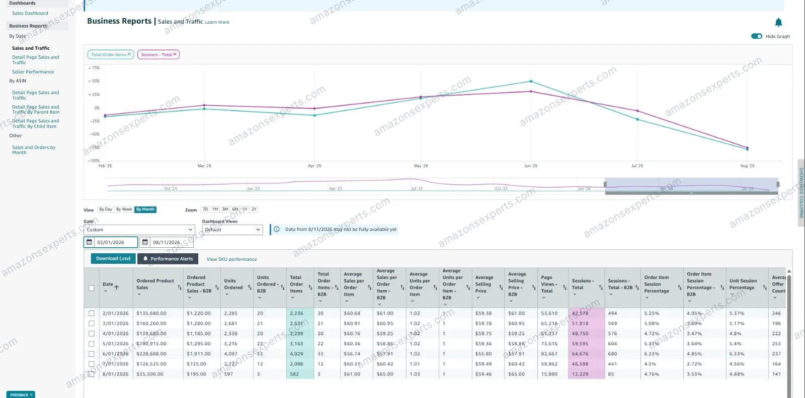 Seller Central Business Reports trend for the apparel account, plotting total order items and sessions as percentage change from February to August 2026.