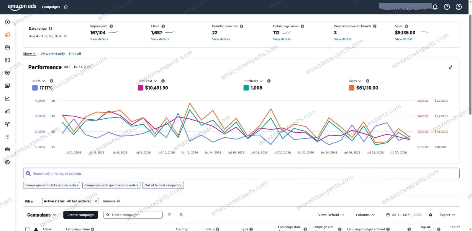 Amazon Ads performance card for the apparel account showing 17.17% ACOS across July 2026, with the absolute cost and sales figures withheld.