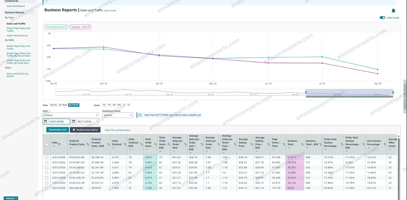 Seller Central Business Reports trend for the food and beverage account, plotting total order items and sessions as percentage change from February to August 2026.