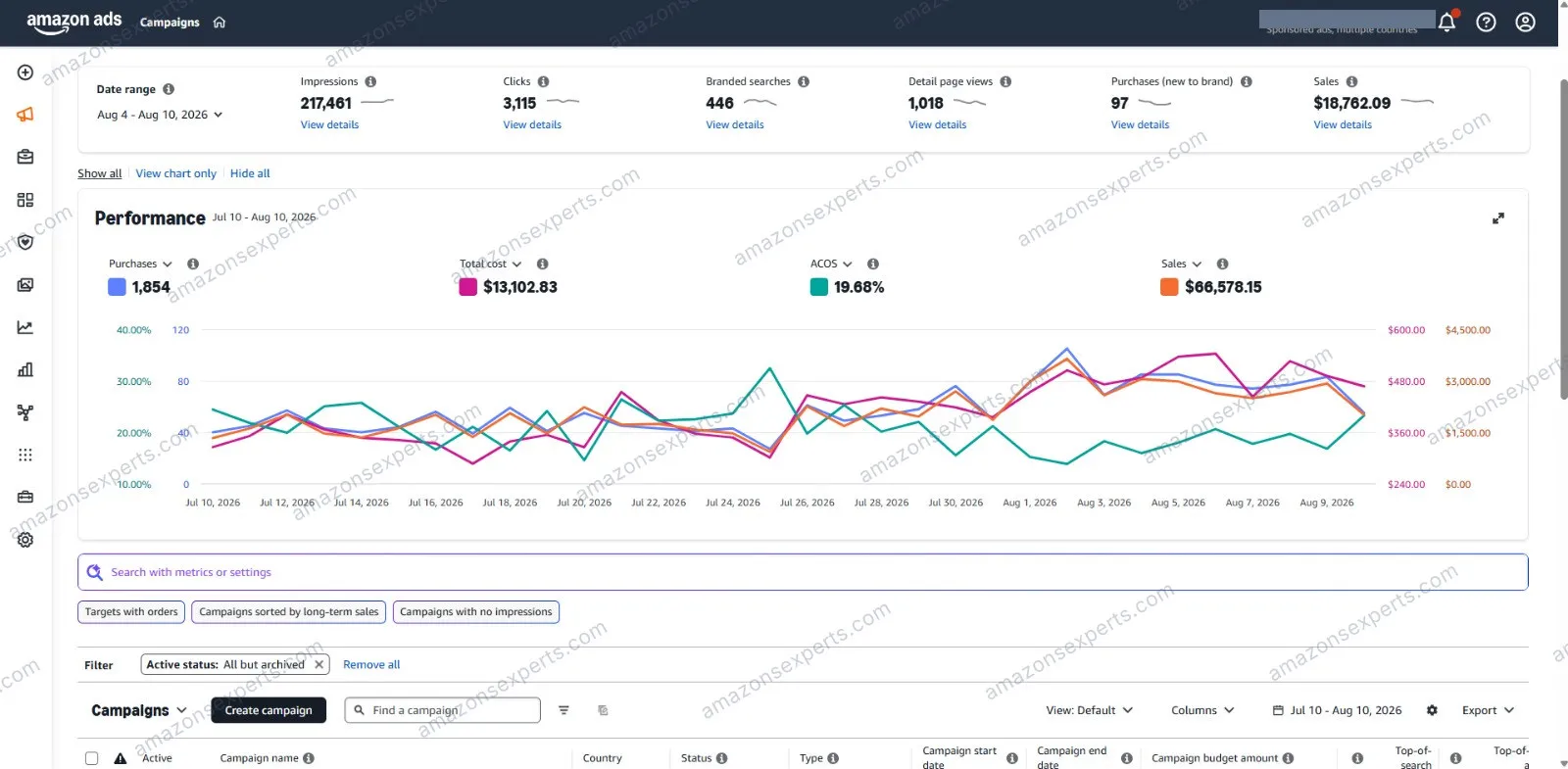 Amazon Ads performance card for the food and beverage account showing 19.68% ACOS across a rolling 30-day window, with the absolute cost and sales figures withheld.