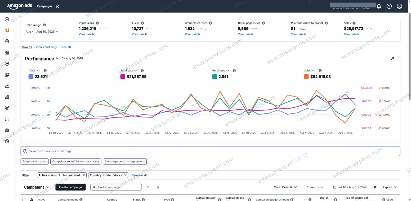 Amazon Ads performance card for the jewelry account showing 23.52% ACOS across a month, with the absolute cost and sales figures withheld.