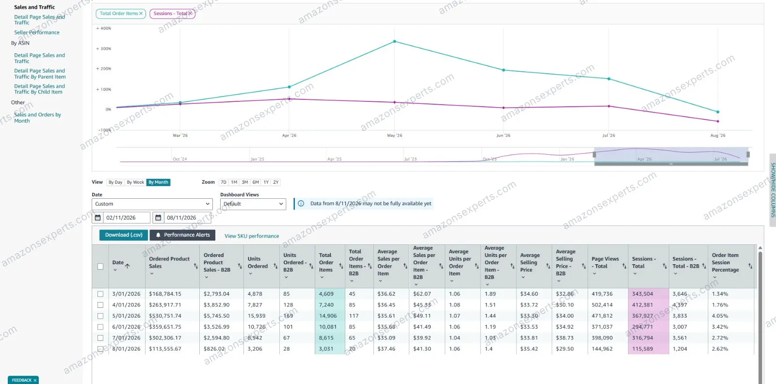 Seller Central Business Reports trend for the jewelry account, plotting total order items and sessions as percentage change from March to August 2026, peaking sharply in May.