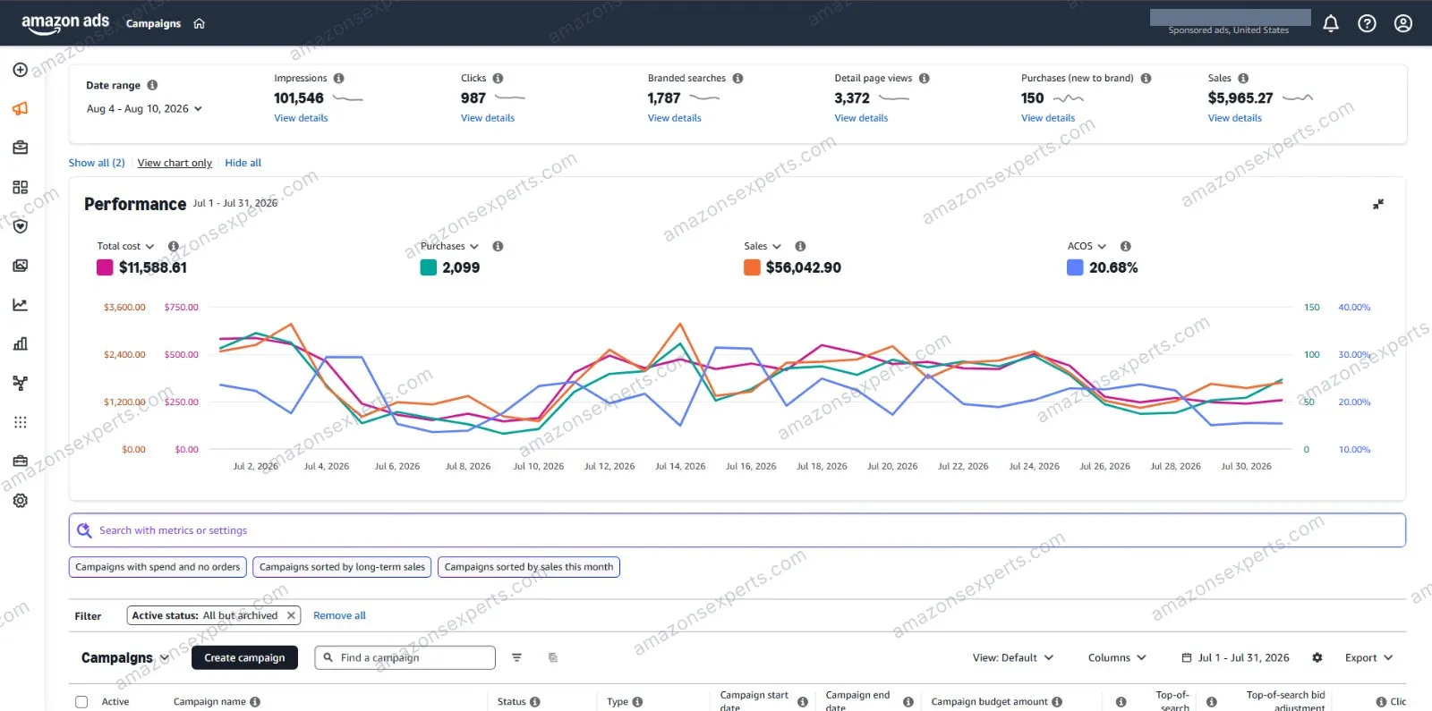 Amazon Ads performance card for the vendor account showing 20.68% ACOS across July 2026, with the absolute cost and sales figures withheld.