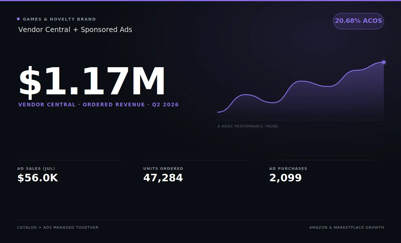 Vendor Central and Sponsored Ads performance summary for the Games & Novelty brand: $1.17M ordered revenue with advertising at 20.68% ACOS.
